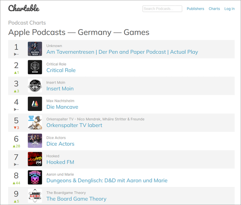 Apple Podcasts Charts der Kategorie Games bei Chartable