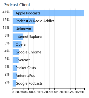 Podcast Charts - Apple Bedeutung