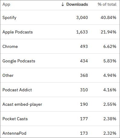 Podcatcher-App Statistiken Lorcast