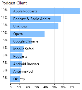 Podcatcher-App Statistiken