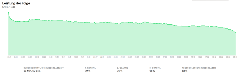 Podcast-Länge Analyse bei Spotify