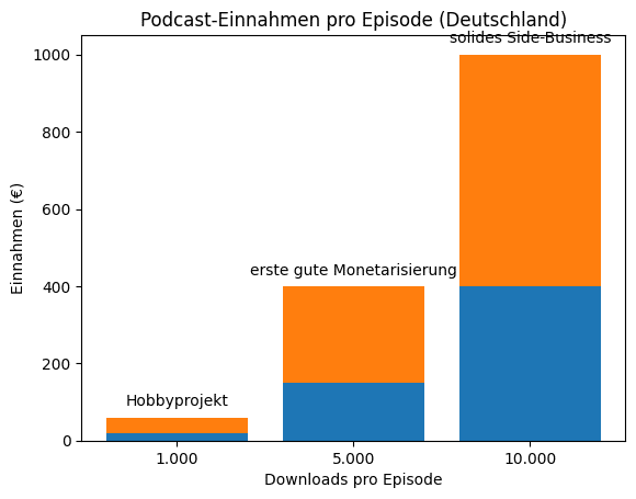 Geschätzte Einnahmen pro Episode je nach Download-Zahl